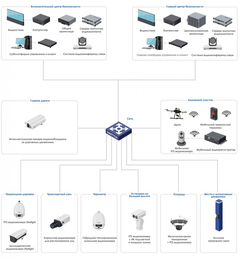 Схема камер безопасный город